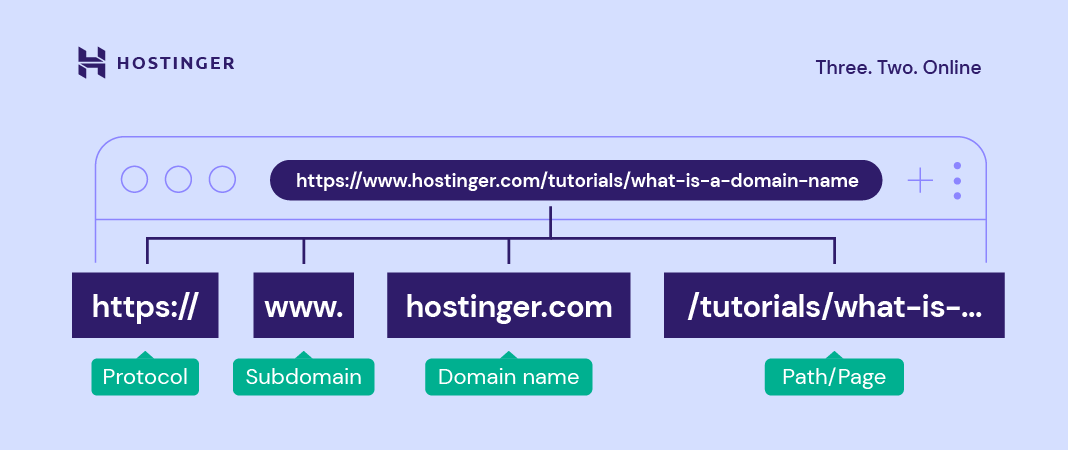 What are the 3 types of URL?