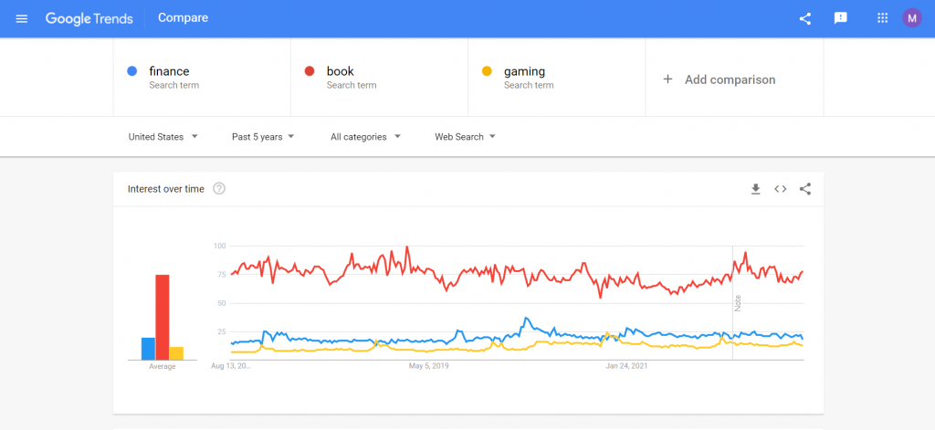 Таблото за управление на Google Trends, показващо сравнителни графики между три партньорски маркетингови ниши – финанси, книги и игри.
