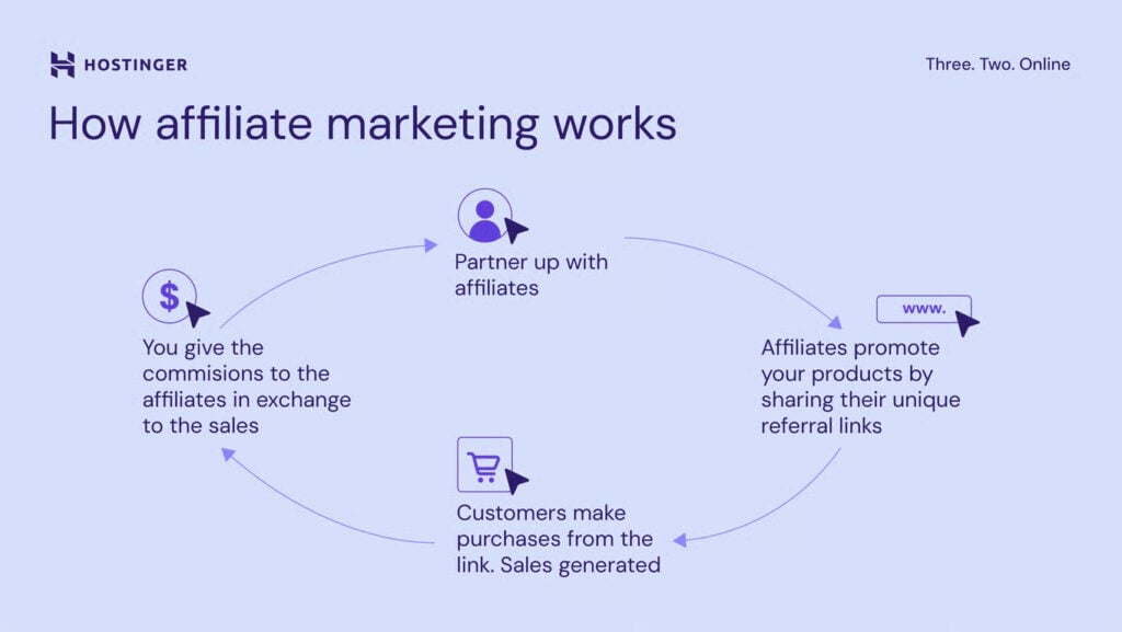 An illustration of how affiliate marketing works