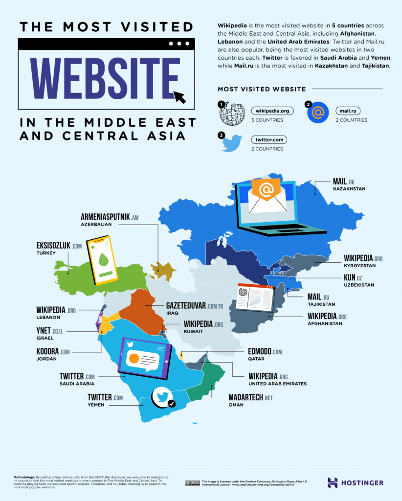 Image showing the most visited websites in Middle East and Central Asia