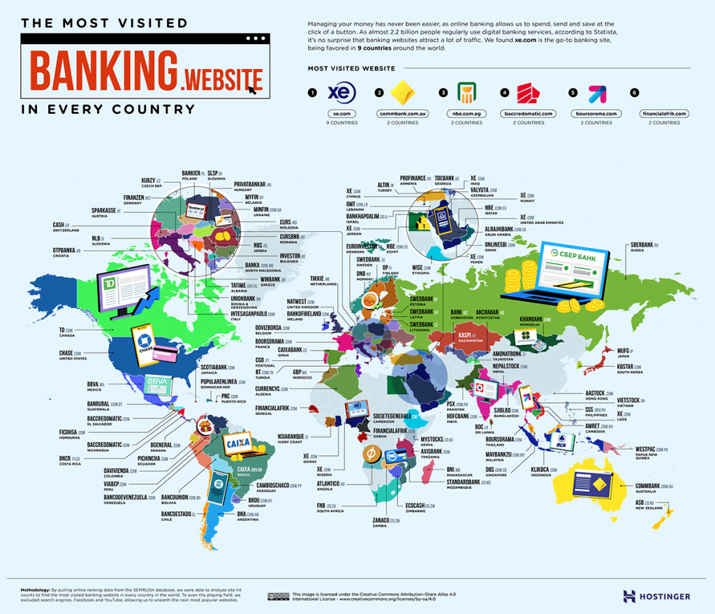Image showing the most popular banking websites