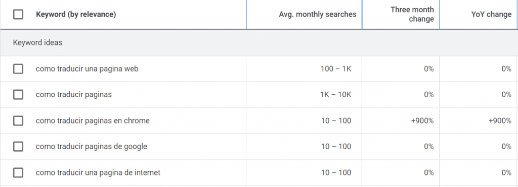 Traffic statistics for the search term como traducir una p&aacute;gina web