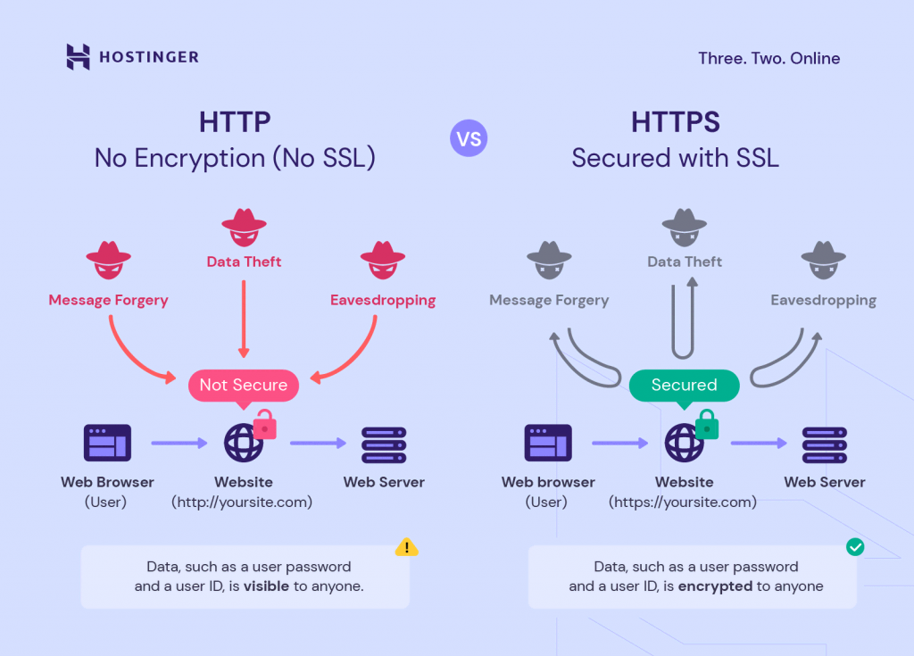 An infographic showing the differences between HTTP and HTTPS websites.