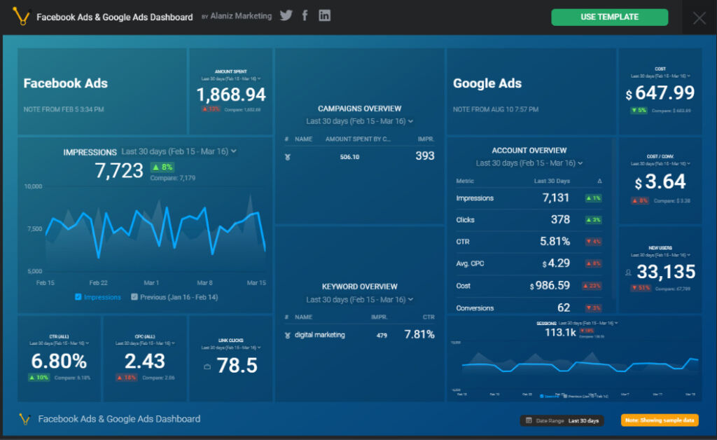 Lucrative.ai's dashboard for Facebook Ads and Google Ads, showing graphics and statistics such as the number of impressions and link clicks