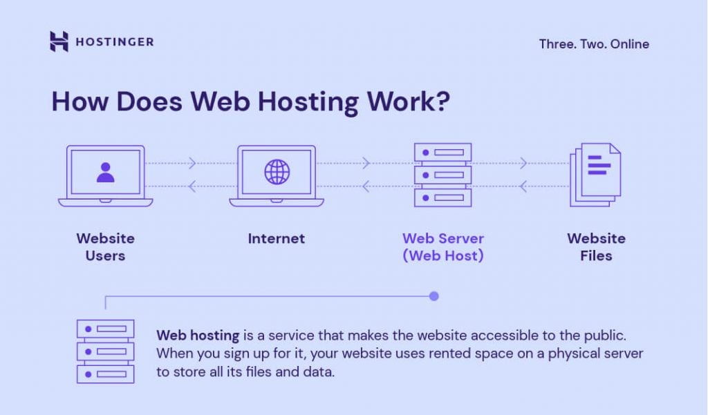 An illustration demonstrating how web hosting works 