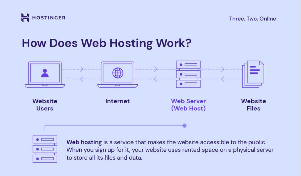 flydende Suri Bemærkelsesværdig What Is Web Hosting? Web Hosting Explained for Beginners
