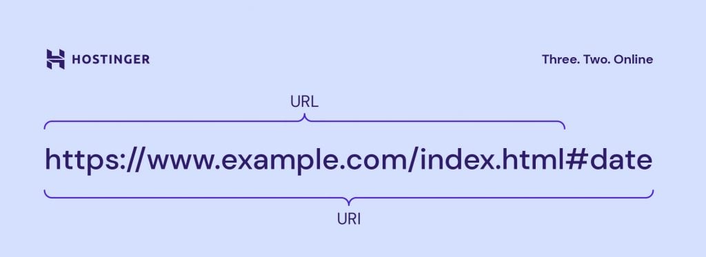 How the Domain Name System Works - URI- URN - URL - URC