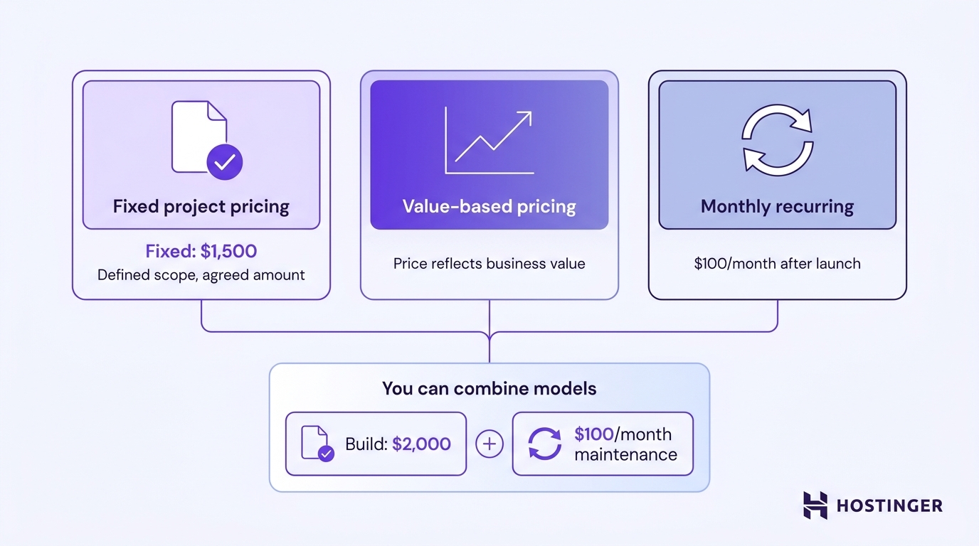 Three side-by-side pricing model cards &mdash; fixed project, value-based, and monthly recurring &mdash; connected to a combined model example showing a build fee plus monthly maintenance.