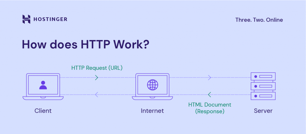 How servers work via HTTP protocol
