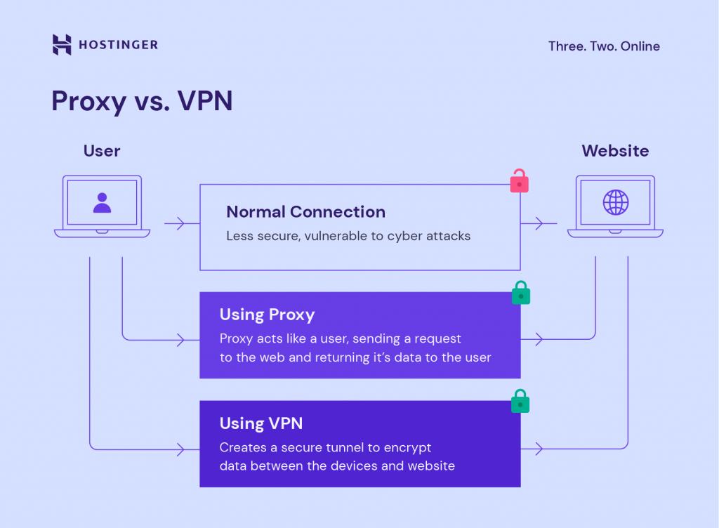 Proxy vs VPN infographic