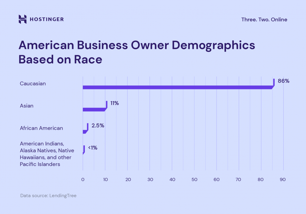 A graph showing american business owner demographics based on race