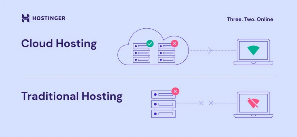 An illustration of cloud hosting vs traditional hosting