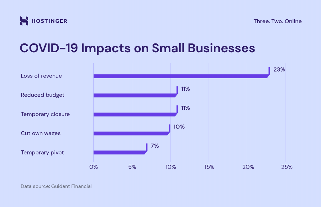 A graph showing common COVID-19 impacts on small businesses