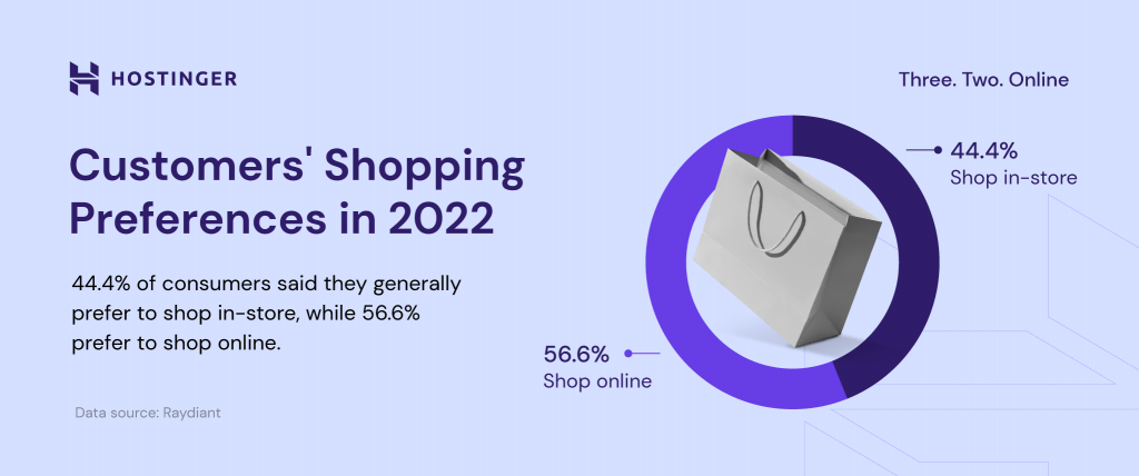 Customers' shopping preferences in 2022