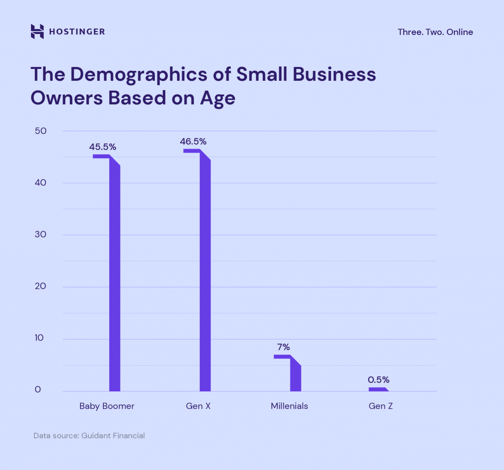 The demographics of small business owners based on age