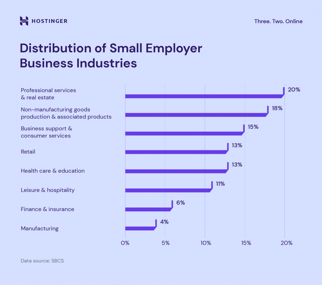 Distribution of small employer firm industries