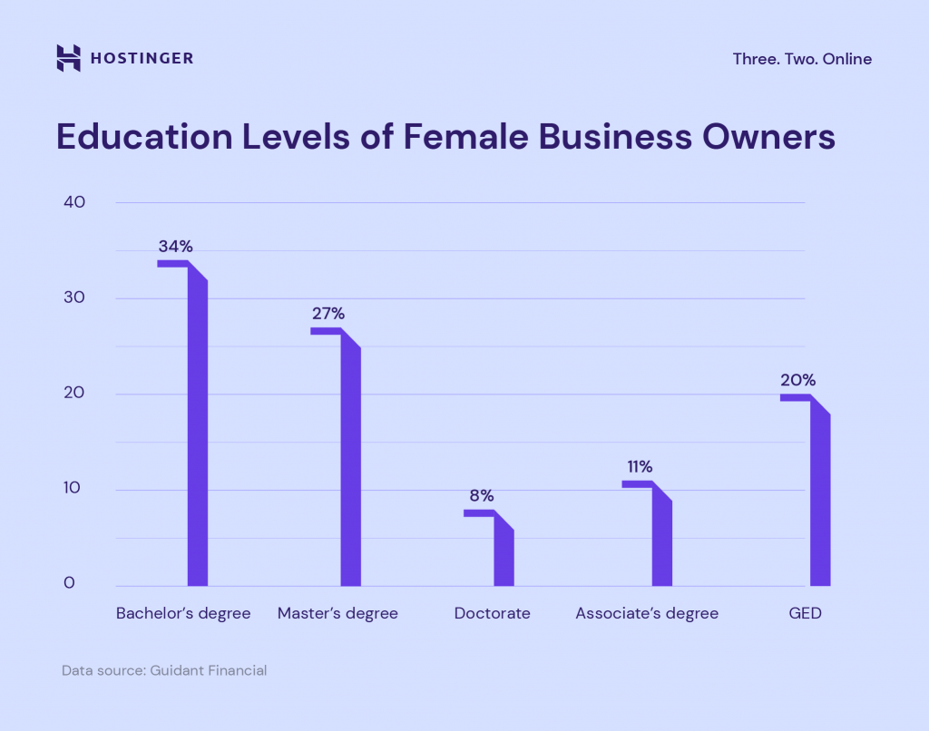 The education of female business owners