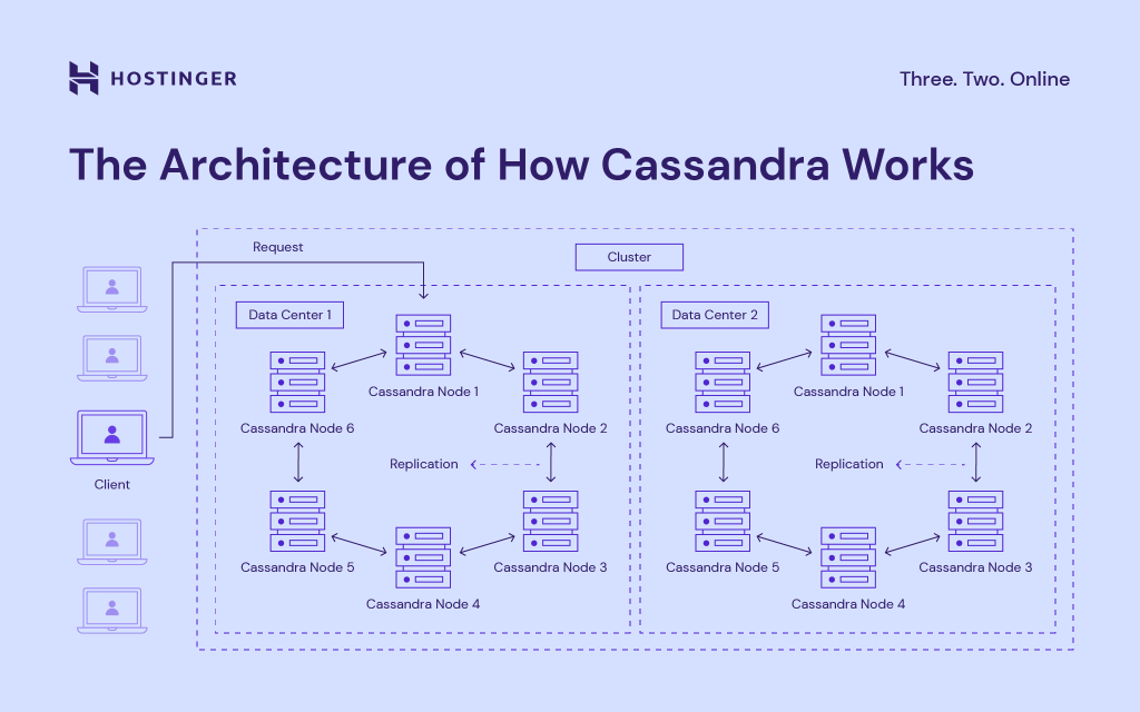 A graph describing the architecture of how Cassandra works