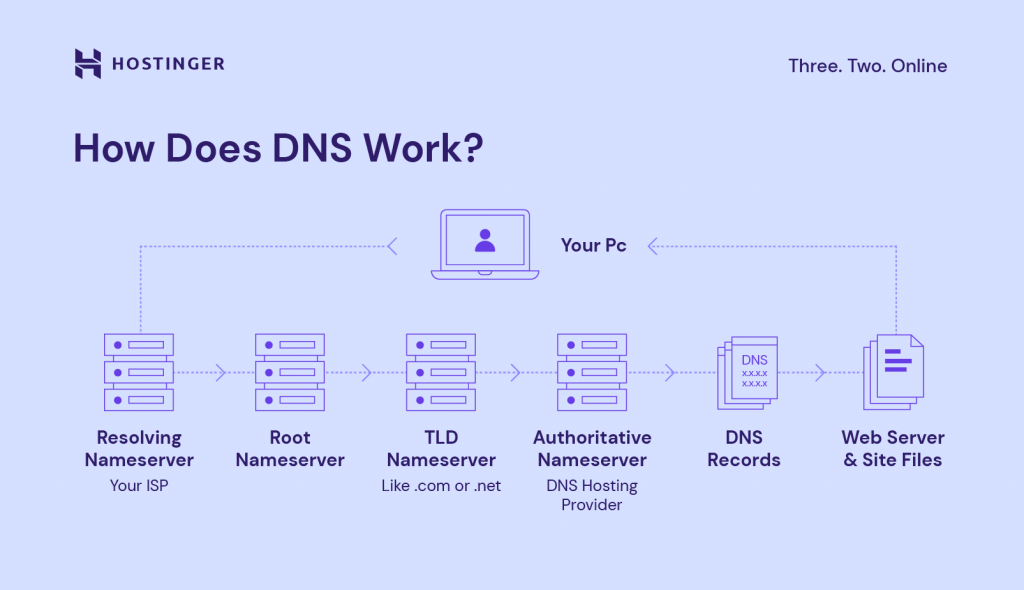 A graphic describing how DNS works