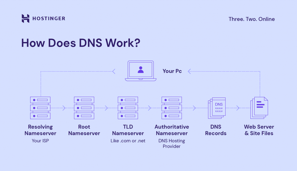 A graphic describing how DNS works
