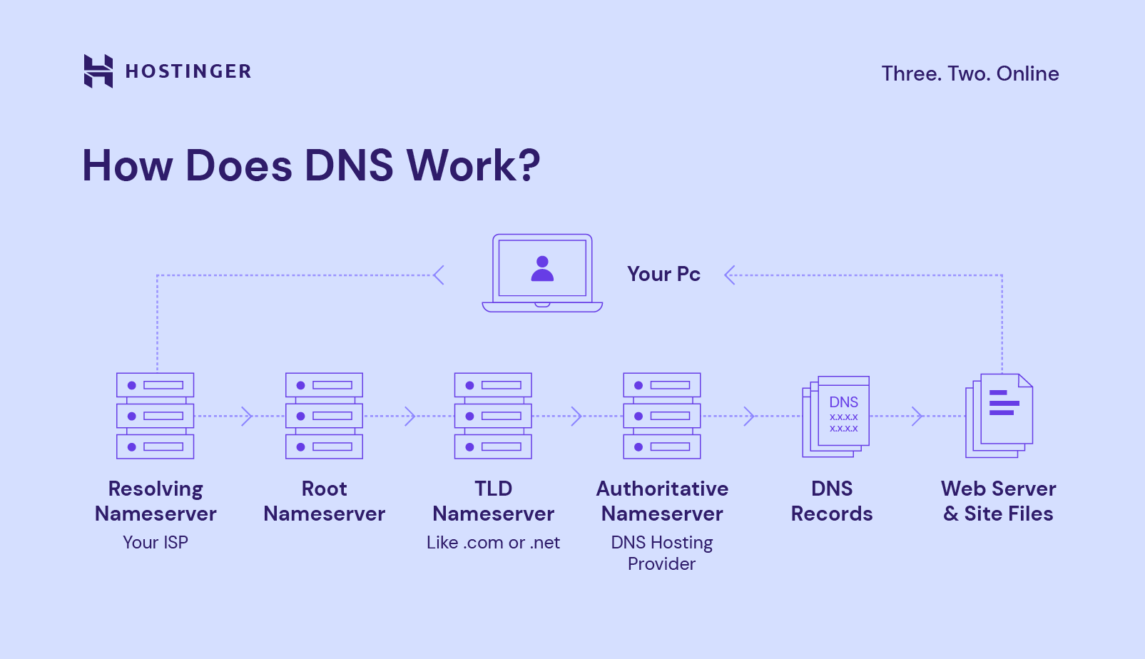 What Is DNS and How Does It Work Comprehensive