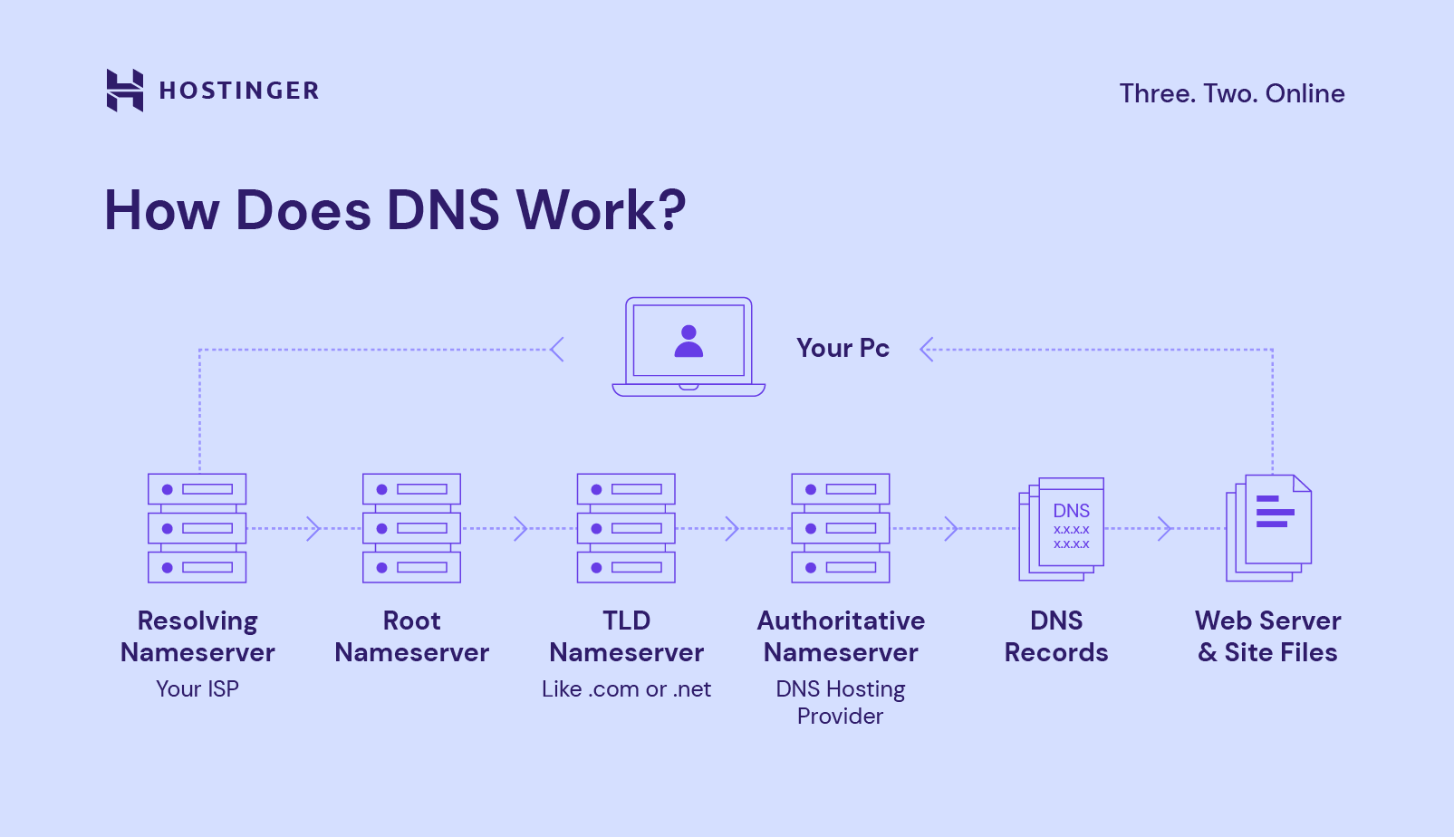 What is a domain name? + 12 other domain name FAQs answered - Blog