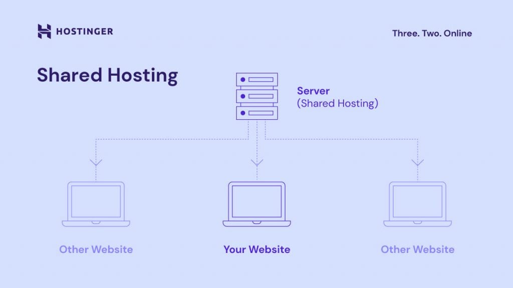 A graph describing how shared hosting works