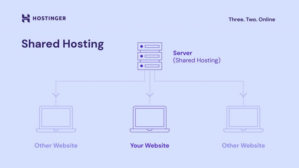 What Is Shared Hosting and How Does It Work +Pros & Cons