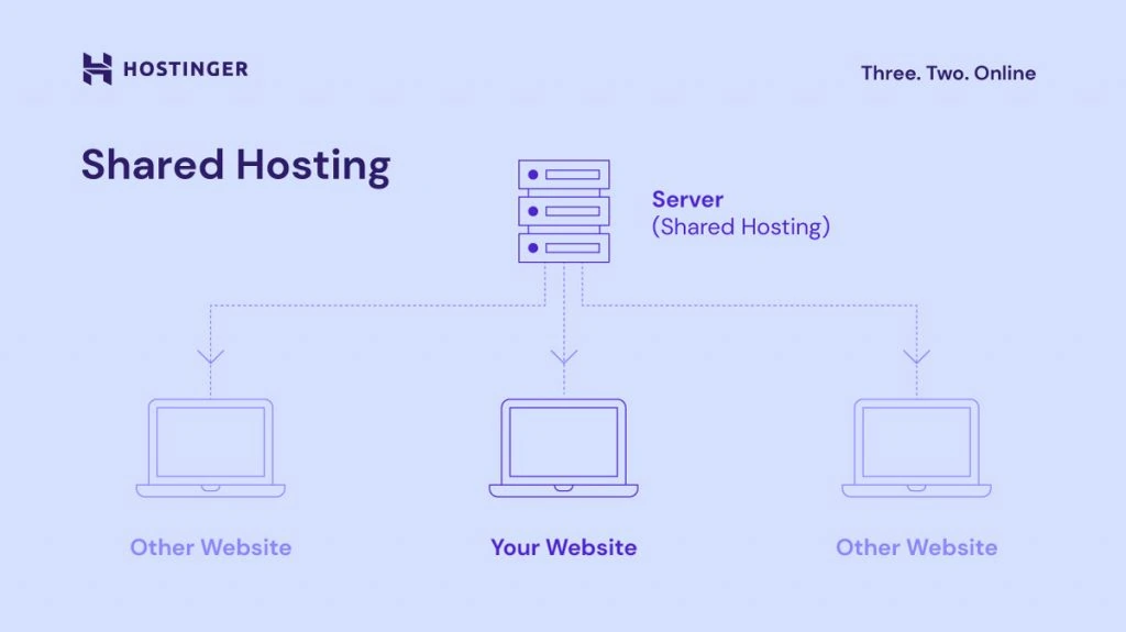 A graph describing how shared hosting works