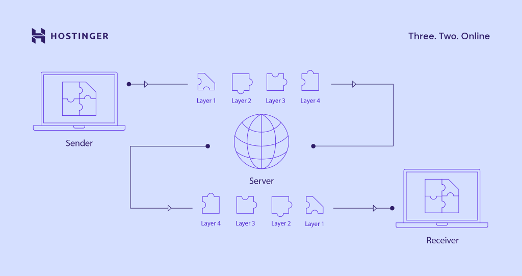 A graph describing how TCP works from sender to receiver
