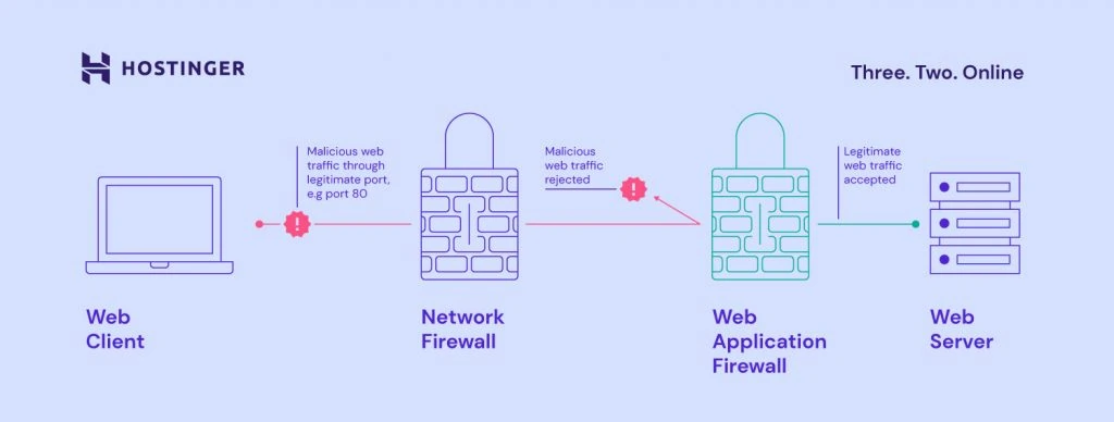 A graph showing how web application firewall (WAF) works
