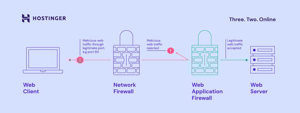 Web Application Firewall for WordPress: How It Protects Your Website