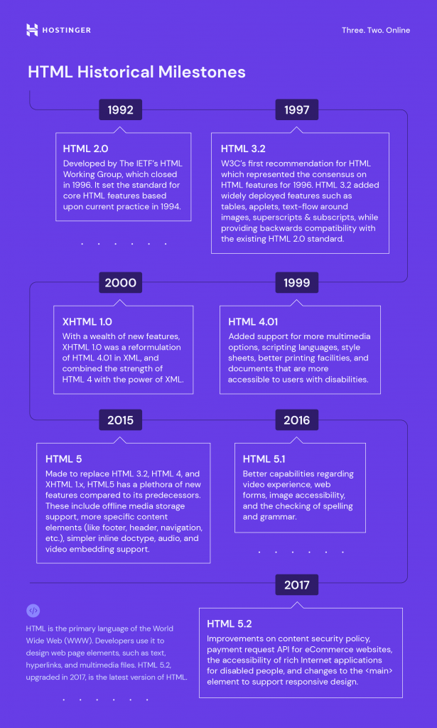 HTML Milestones infographic with new html5 example 