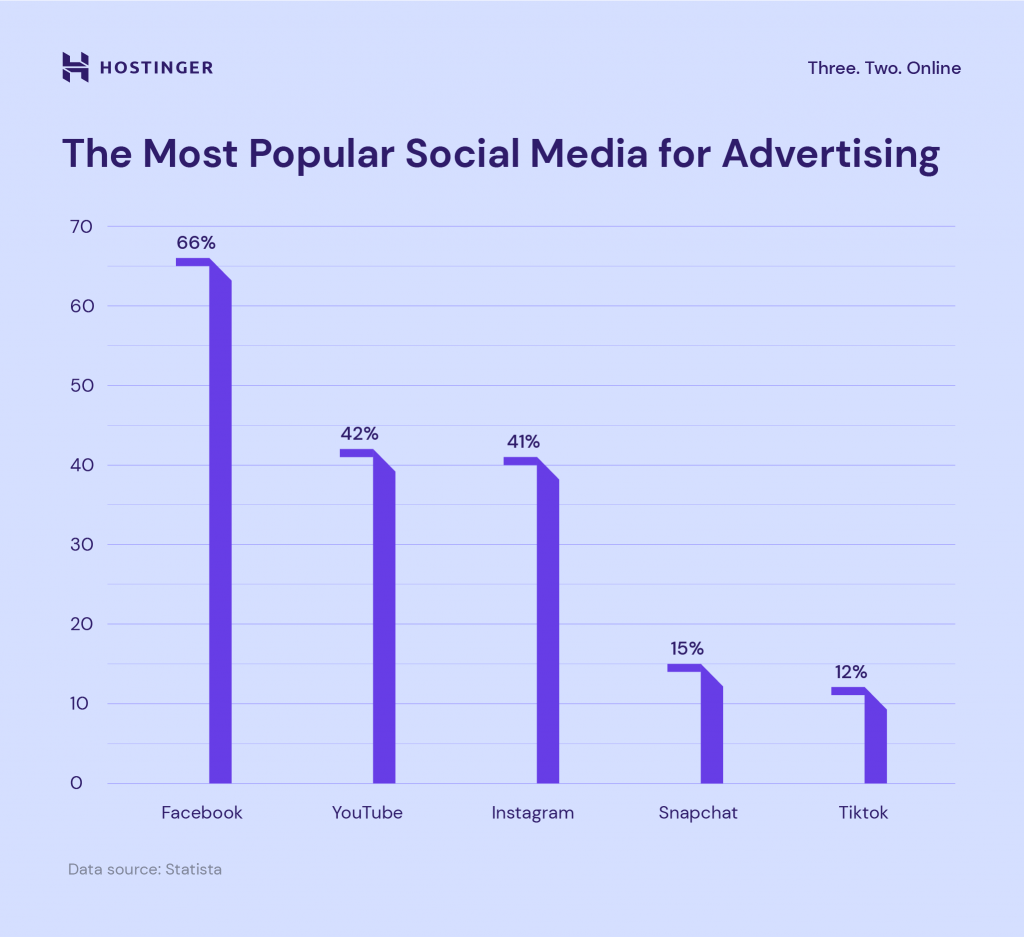 Statistic of most popular social media for advertising