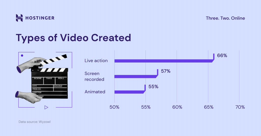 types of video created
