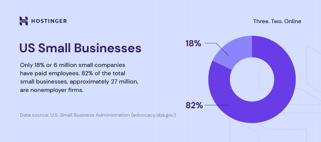 The number of employer and nonemployer firms in the US
