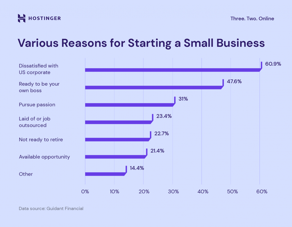 A graph showing various reasons for starting a small businesses