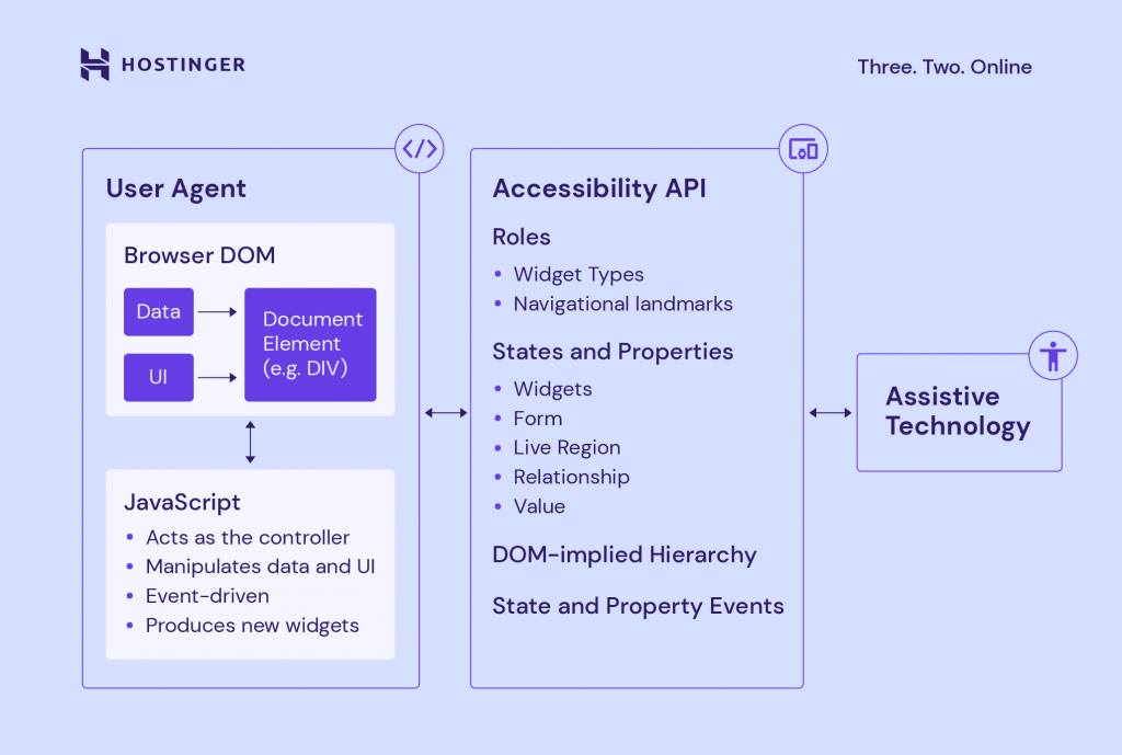 How accessibility API works to provide assistive technology