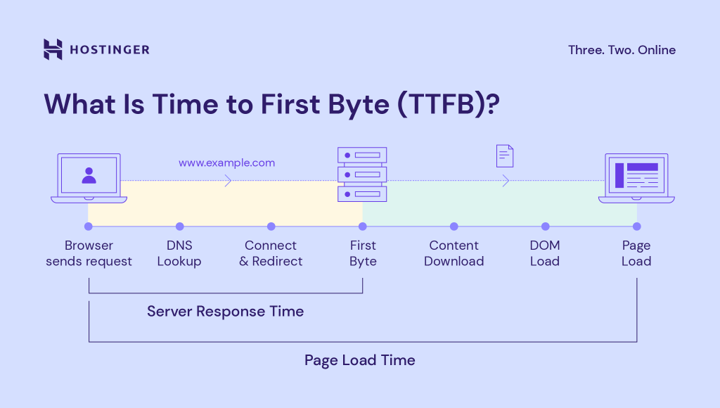 A graph describing how Time to First Byte (TTFB) works