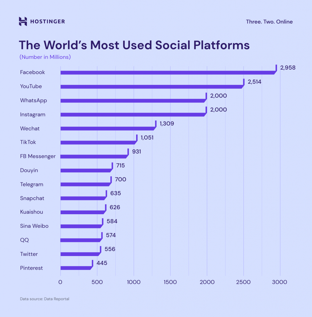 Statistic of worlds most used social platforms