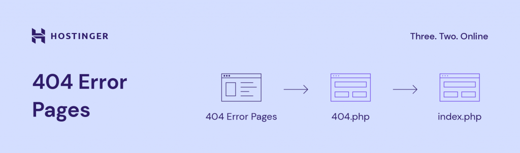 404 error pages hierarchy