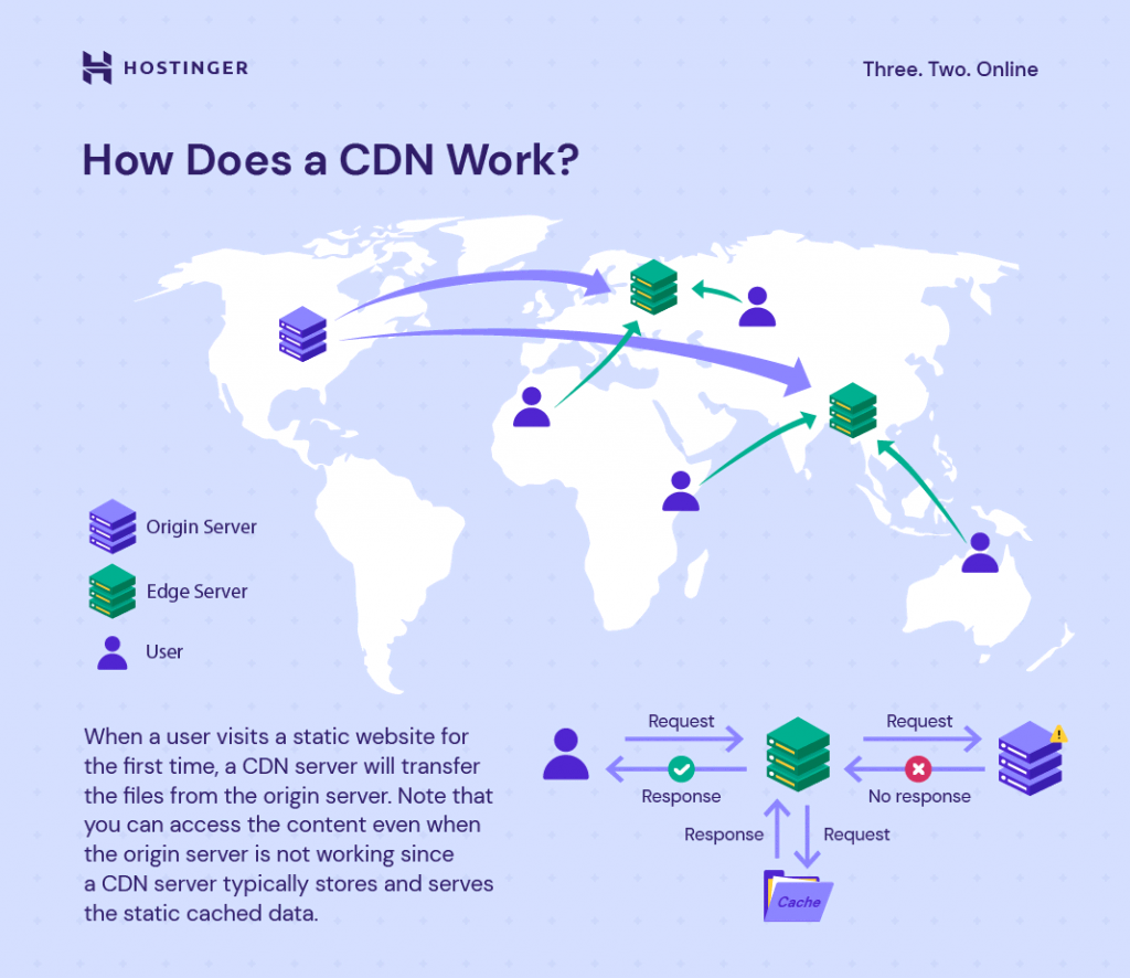 Content delivery network's function schema
