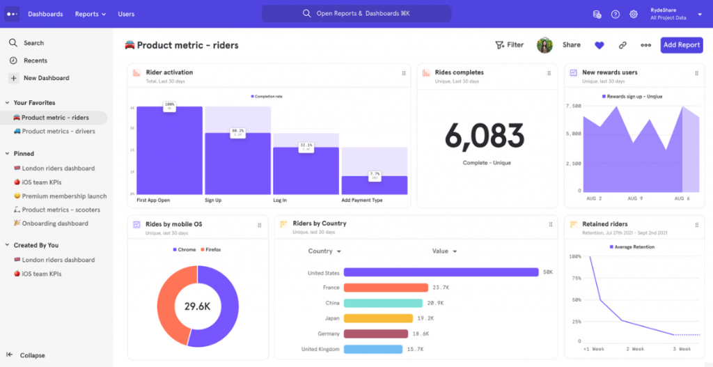 Mixpanel's dashboard where marketers can analyze quantitative data