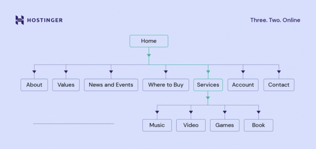 Sitemap example
