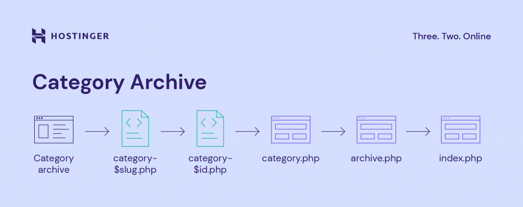 category archive hierarchy