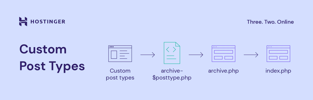 custom post types hierarchy