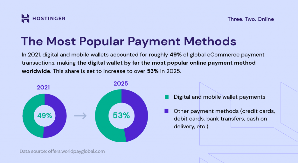 Digital and mobile wallet payments' projected growth between 2021 and 2025.