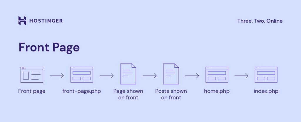 front page hierarchy