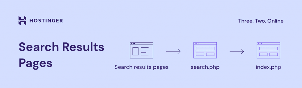 search results pages hierarchy
