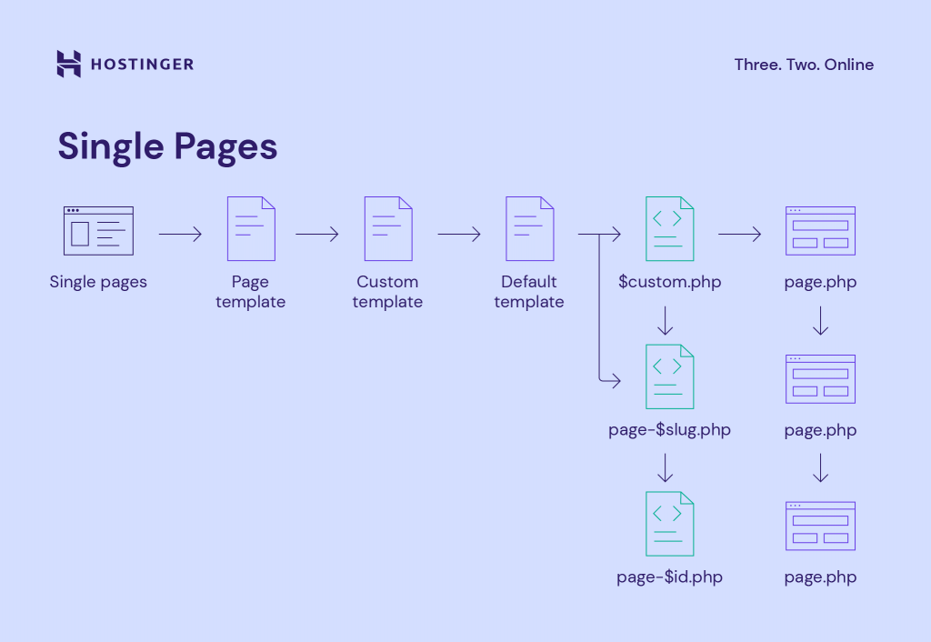 single pages hierarchy